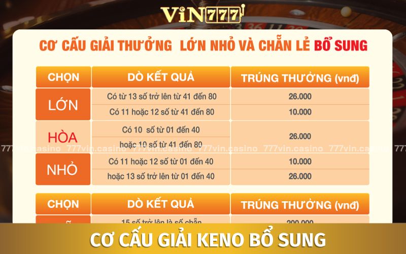 Cách tính tiền và cơ cấu giải Keno bổ sung dành cho mỗi vé dự thưởng